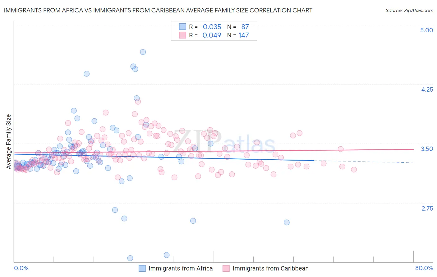 Immigrants from Africa vs Immigrants from Caribbean Average Family Size
