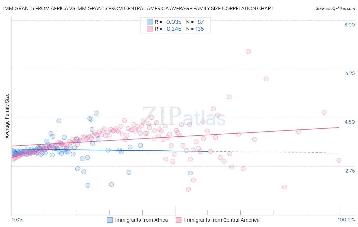 Immigrants from Africa vs Immigrants from Central America Average Family Size