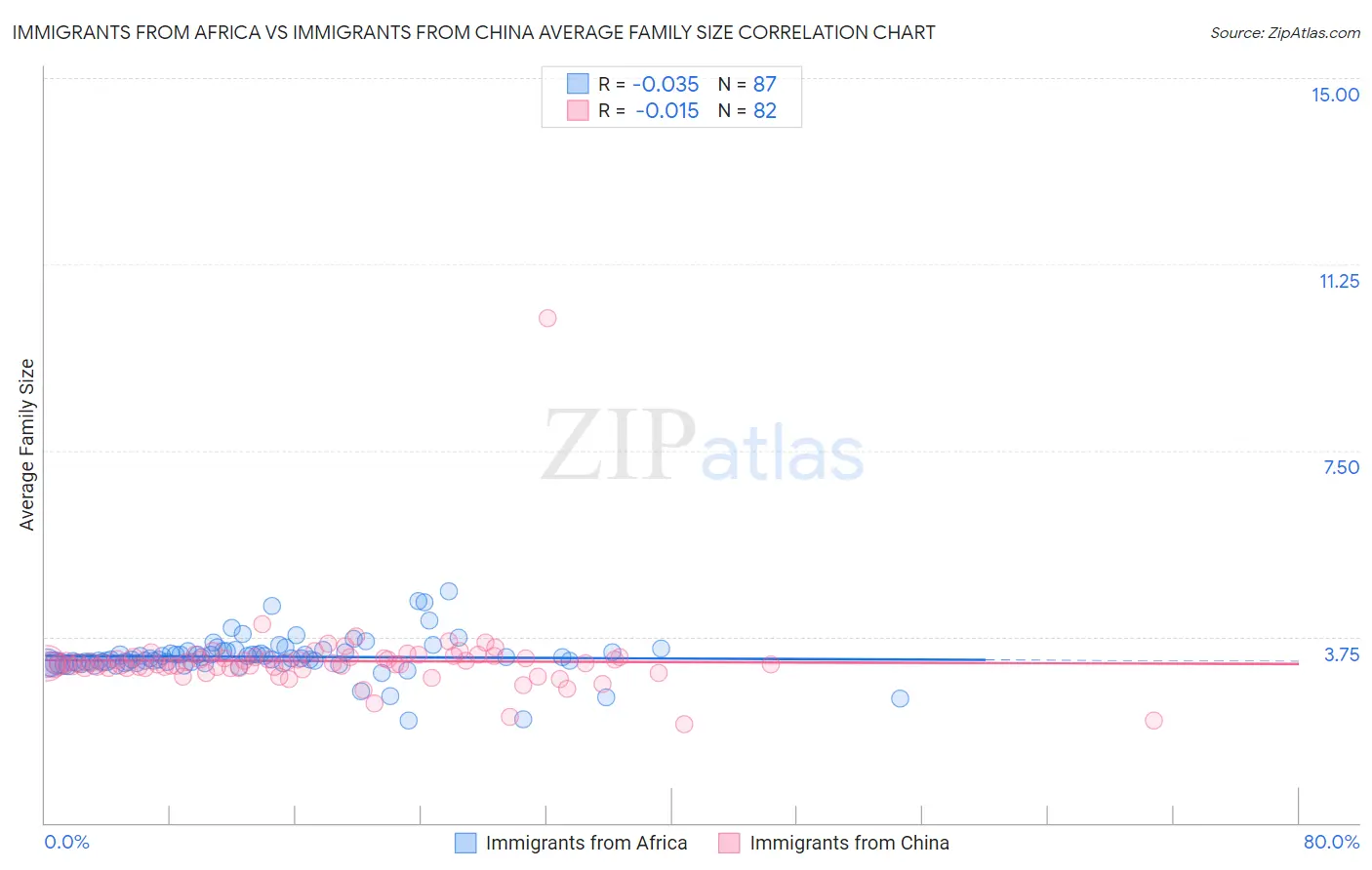 Immigrants from Africa vs Immigrants from China Average Family Size