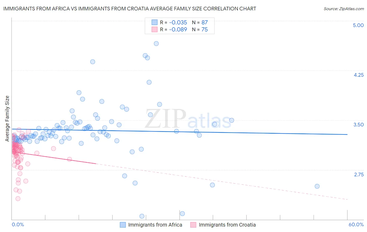 Immigrants from Africa vs Immigrants from Croatia Average Family Size
