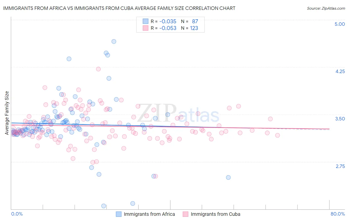 Immigrants from Africa vs Immigrants from Cuba Average Family Size