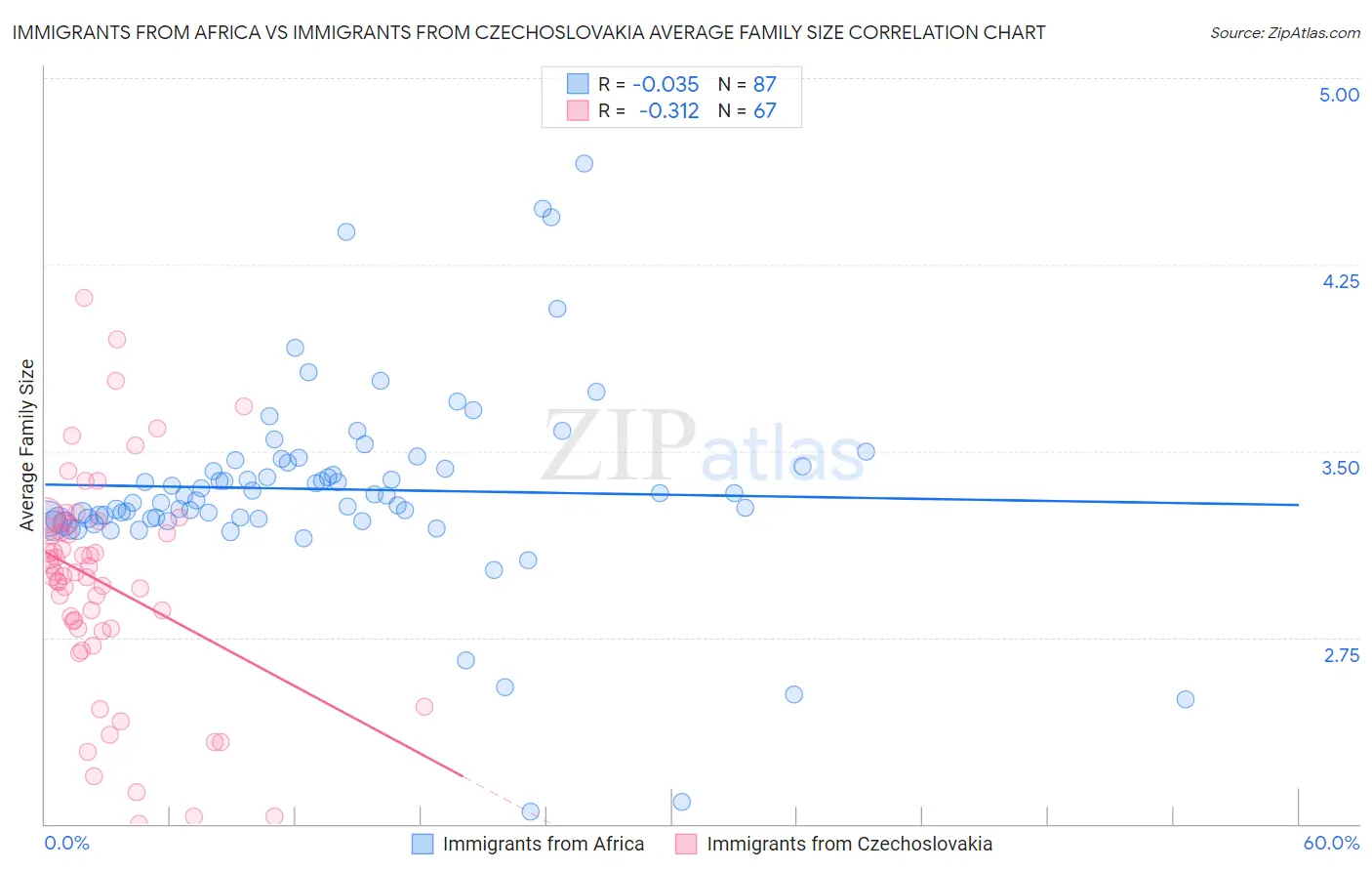Immigrants from Africa vs Immigrants from Czechoslovakia Average Family Size
