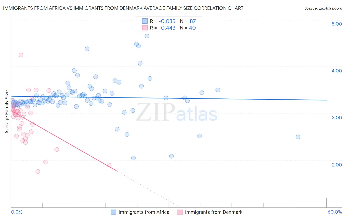 Immigrants from Africa vs Immigrants from Denmark Average Family Size