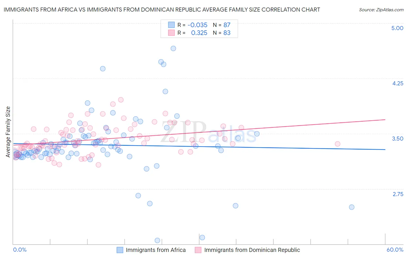 Immigrants from Africa vs Immigrants from Dominican Republic Average Family Size