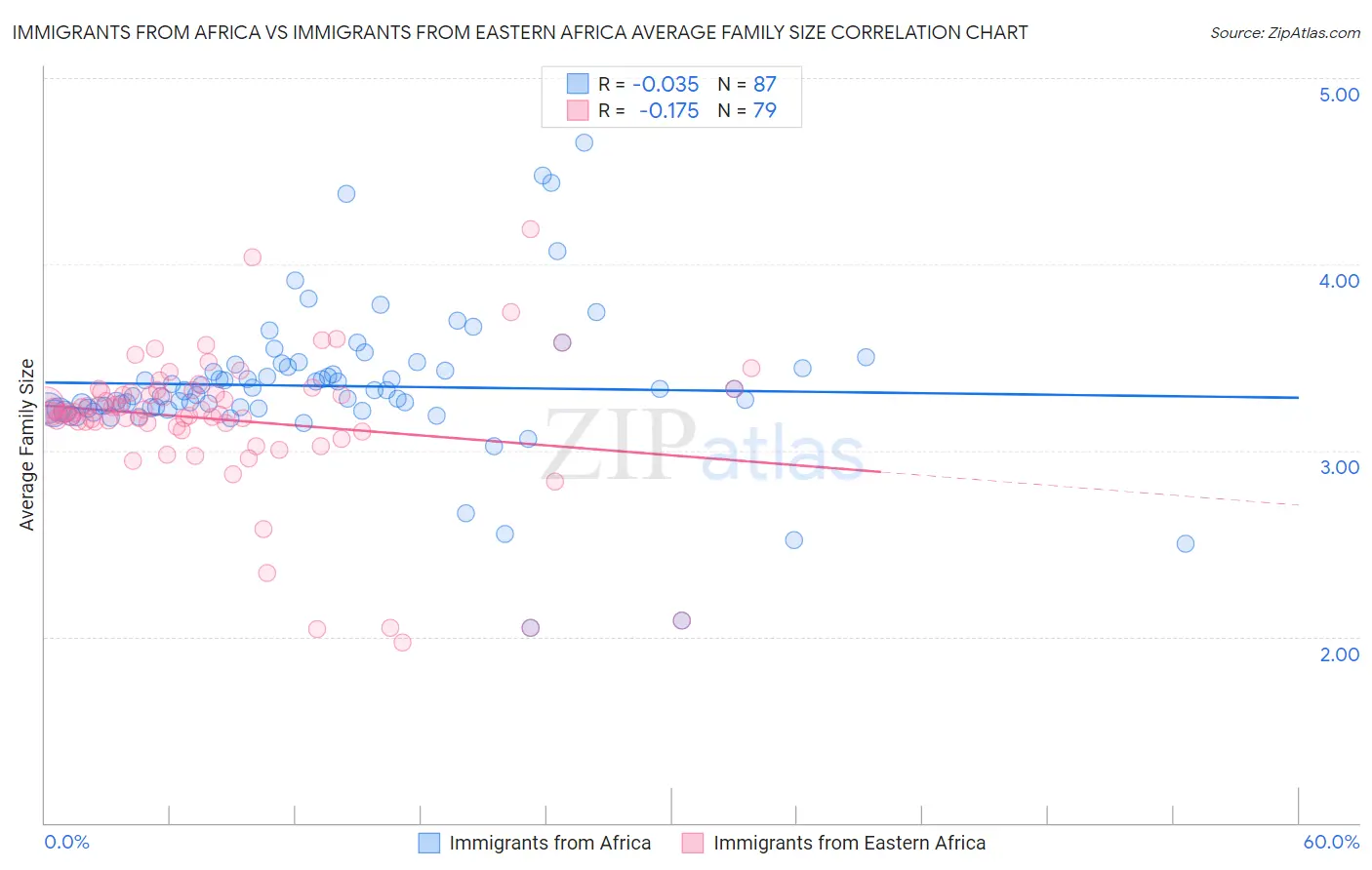Immigrants from Africa vs Immigrants from Eastern Africa Average Family Size