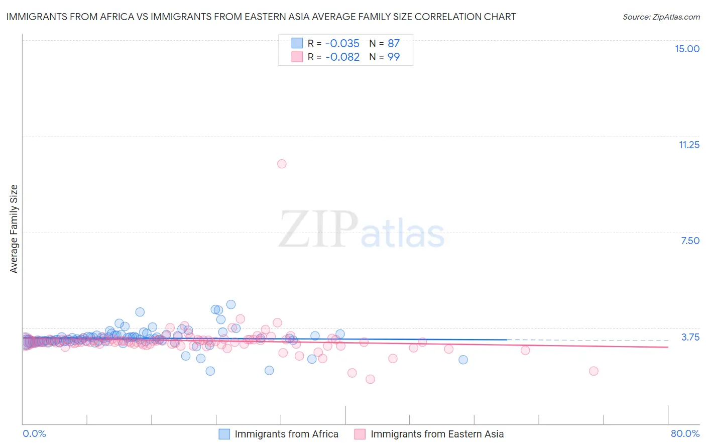 Immigrants from Africa vs Immigrants from Eastern Asia Average Family Size
