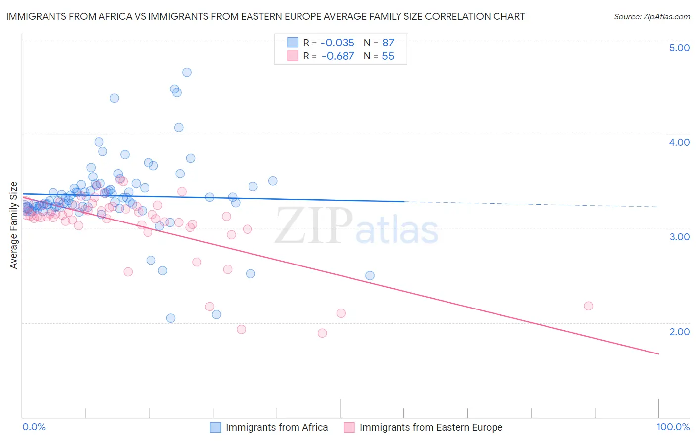 Immigrants from Africa vs Immigrants from Eastern Europe Average Family Size