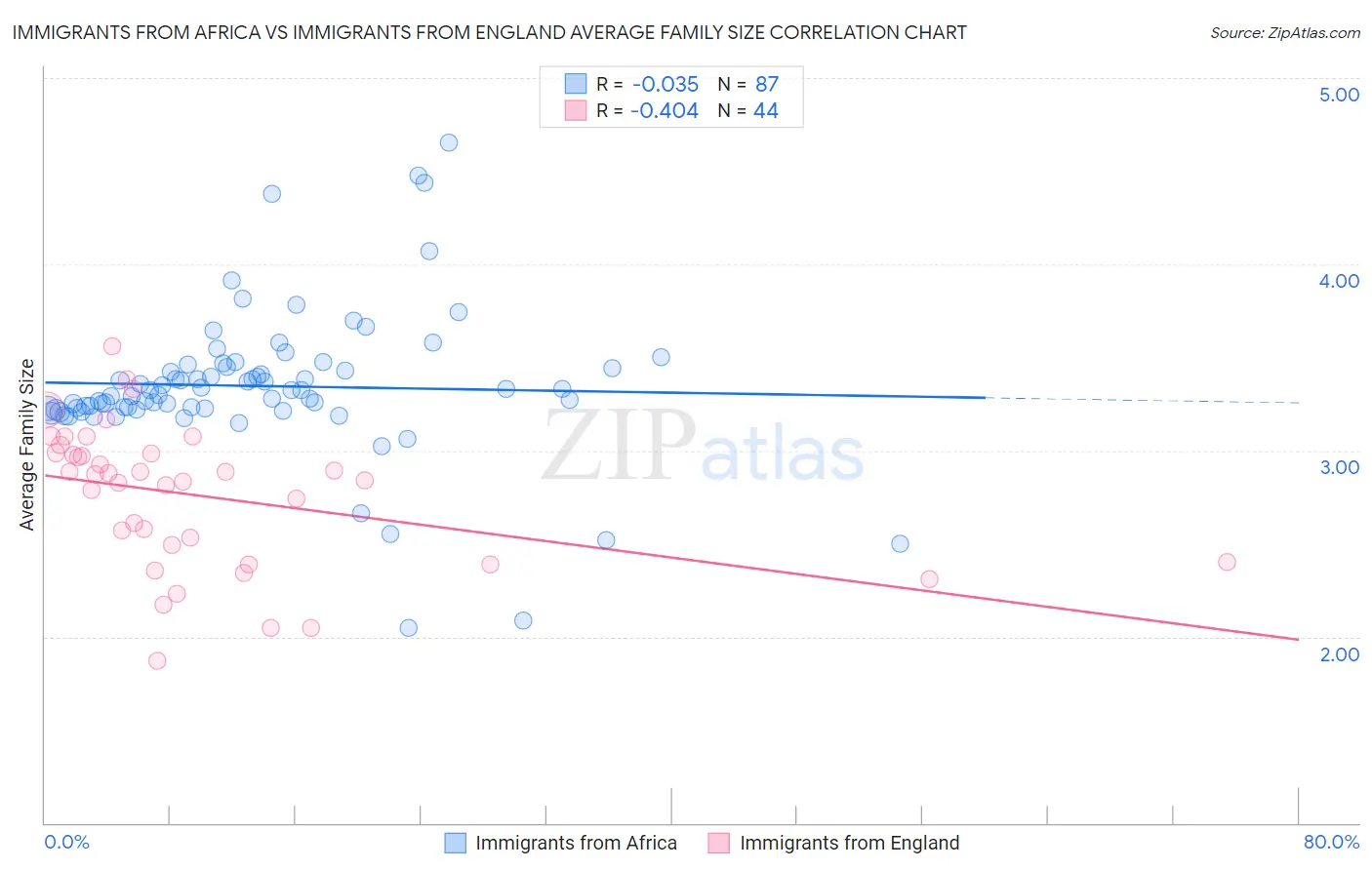 Immigrants from Africa vs Immigrants from England Average Family Size