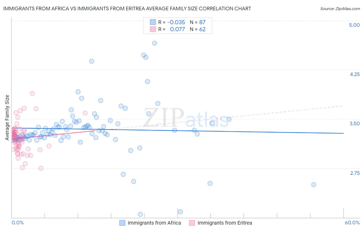 Immigrants from Africa vs Immigrants from Eritrea Average Family Size