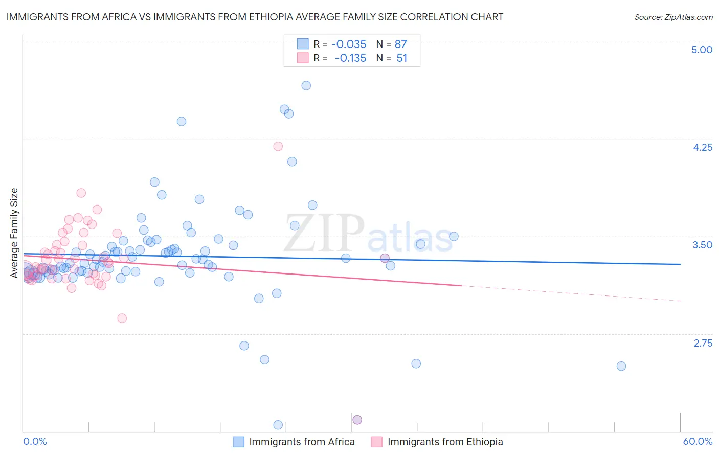 Immigrants from Africa vs Immigrants from Ethiopia Average Family Size
