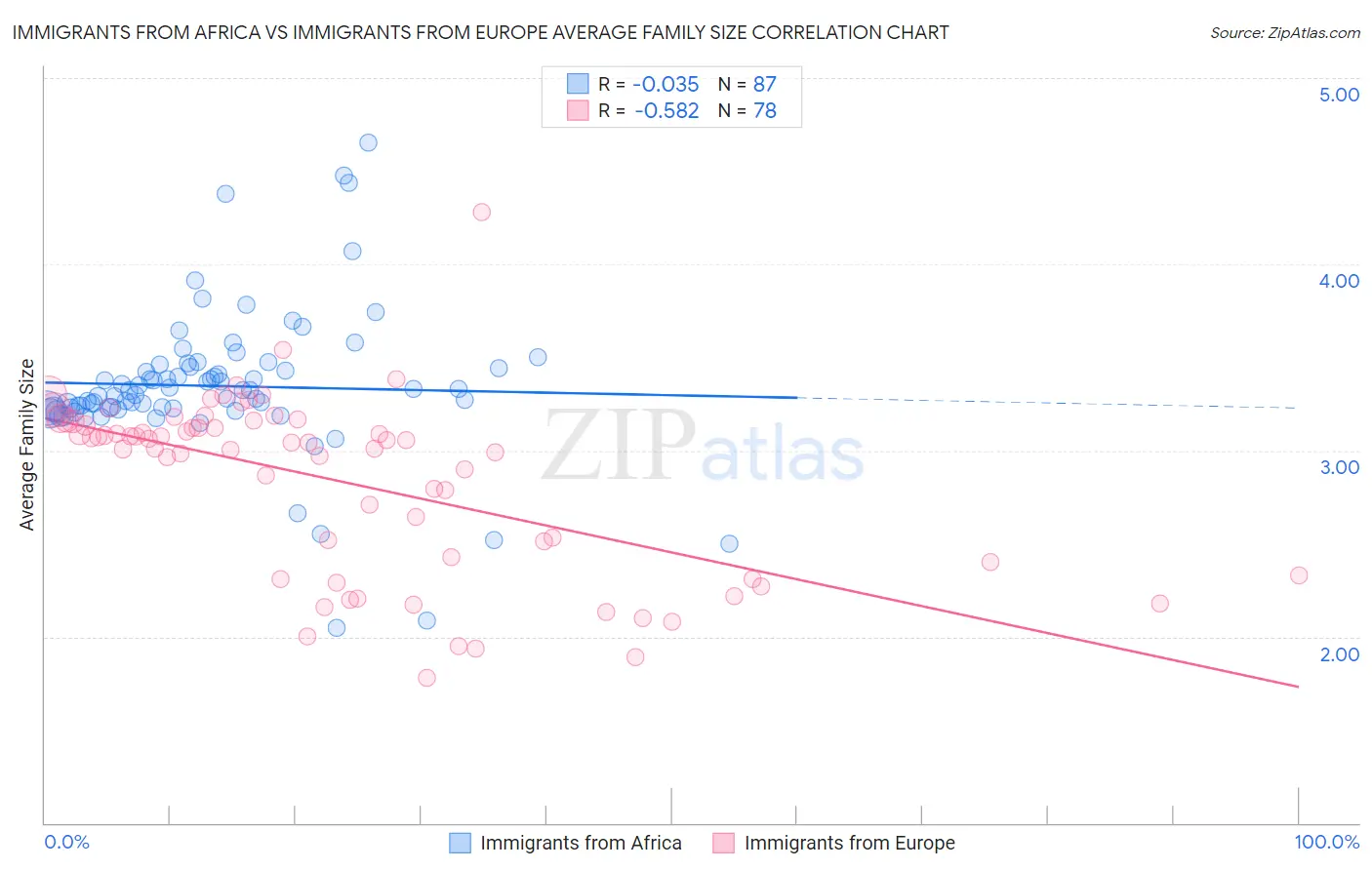Immigrants from Africa vs Immigrants from Europe Average Family Size