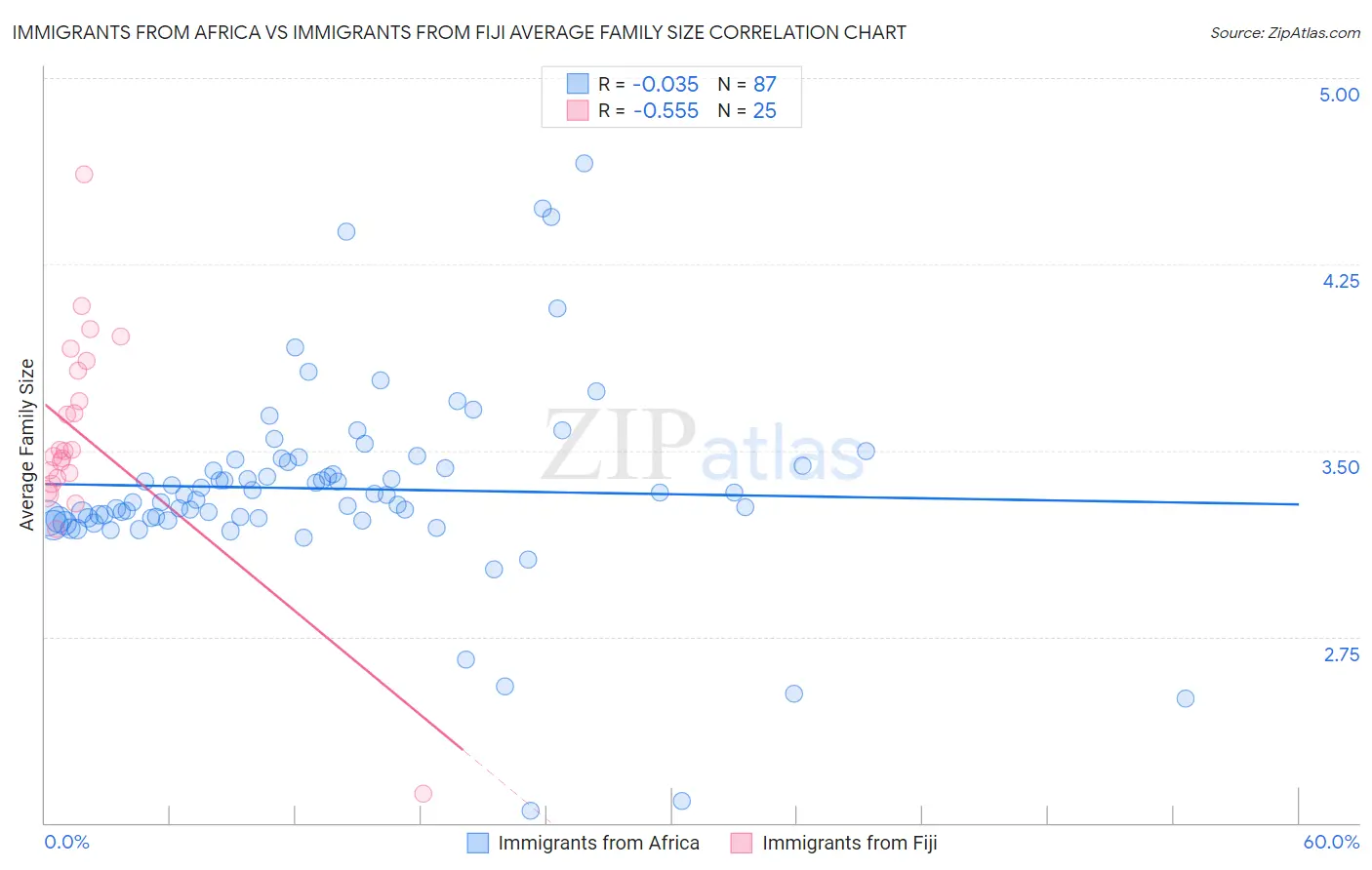 Immigrants from Africa vs Immigrants from Fiji Average Family Size