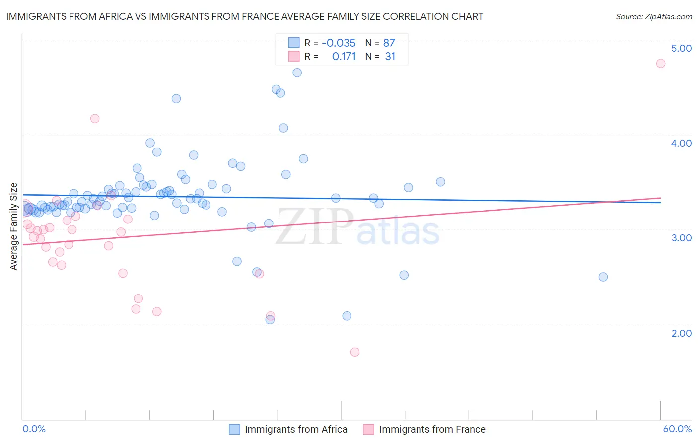 Immigrants from Africa vs Immigrants from France Average Family Size