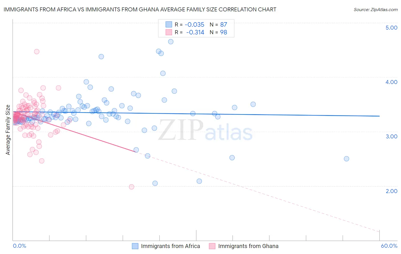 Immigrants from Africa vs Immigrants from Ghana Average Family Size