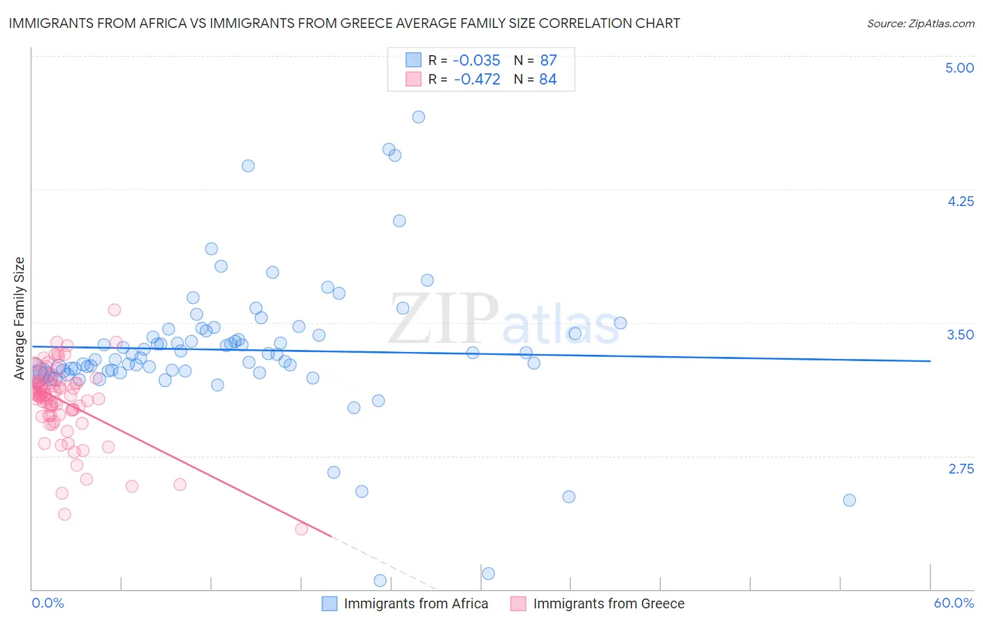 Immigrants from Africa vs Immigrants from Greece Average Family Size
