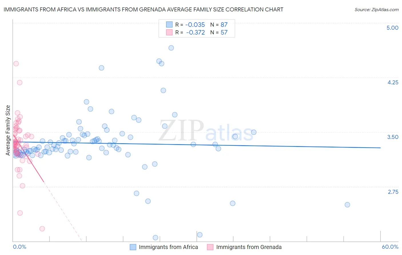 Immigrants from Africa vs Immigrants from Grenada Average Family Size