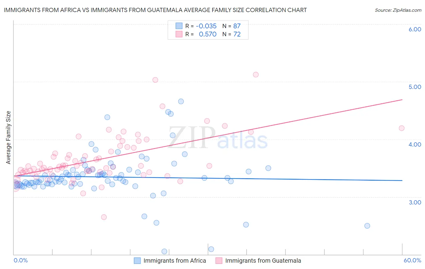 Immigrants from Africa vs Immigrants from Guatemala Average Family Size