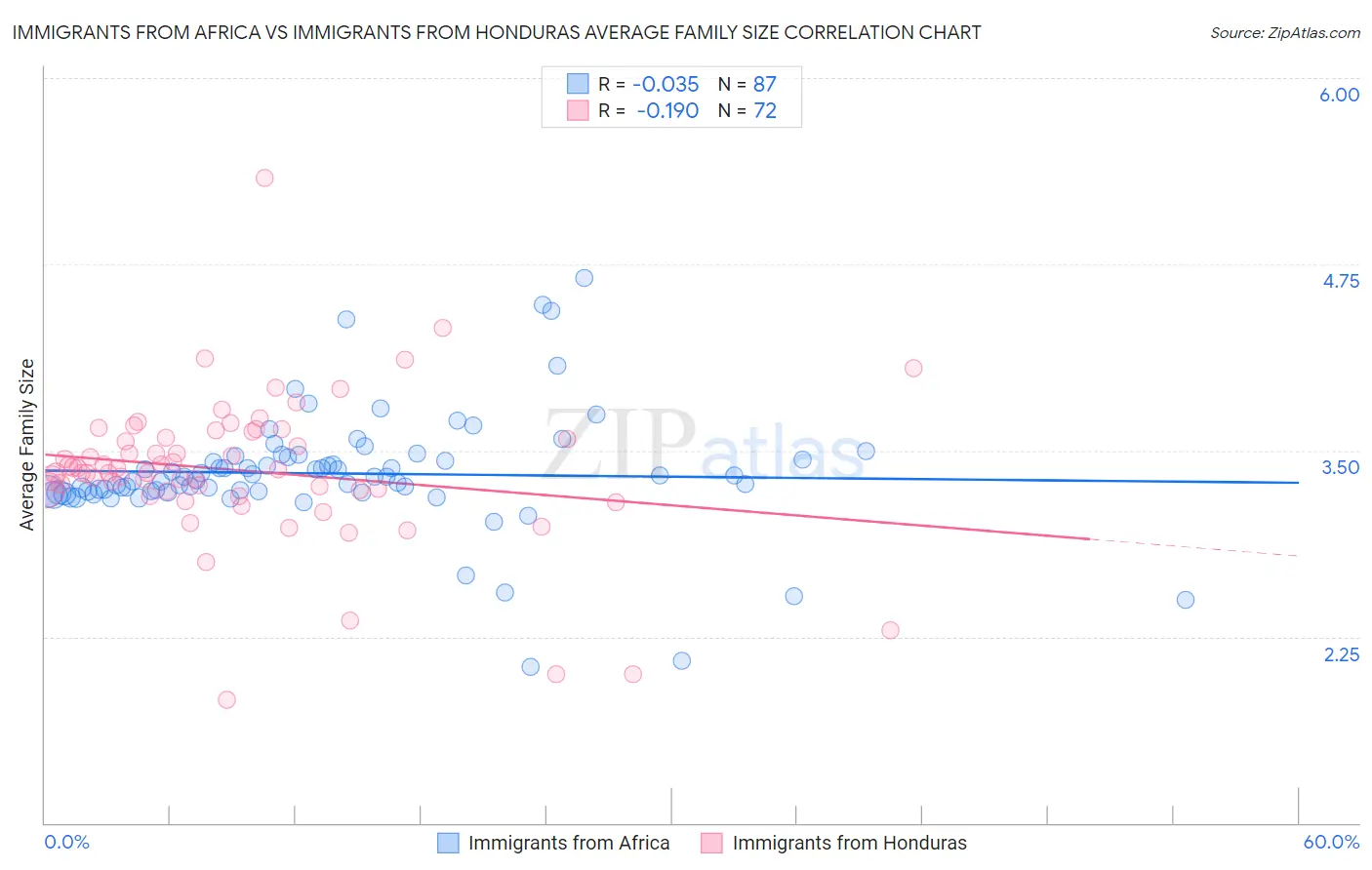 Immigrants from Africa vs Immigrants from Honduras Average Family Size
