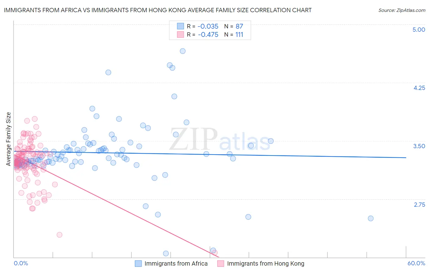 Immigrants from Africa vs Immigrants from Hong Kong Average Family Size
