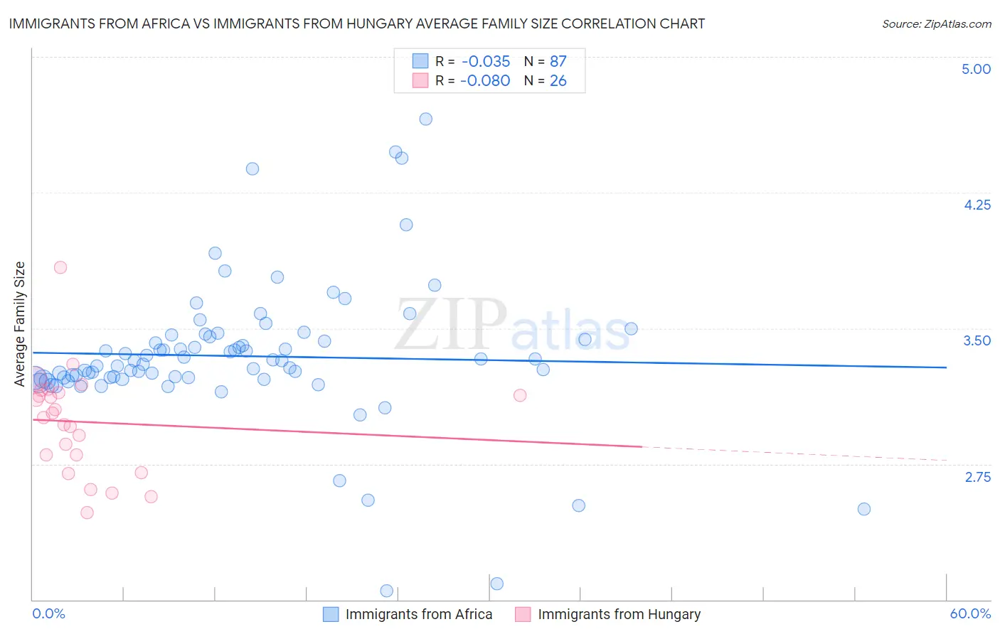 Immigrants from Africa vs Immigrants from Hungary Average Family Size