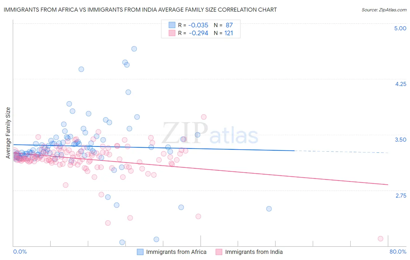Immigrants from Africa vs Immigrants from India Average Family Size