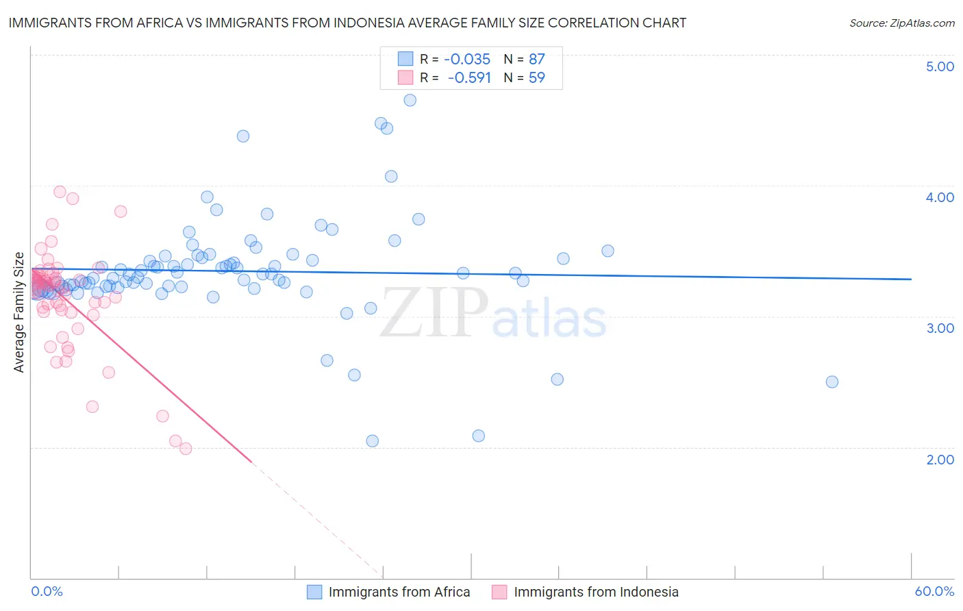 Immigrants from Africa vs Immigrants from Indonesia Average Family Size
