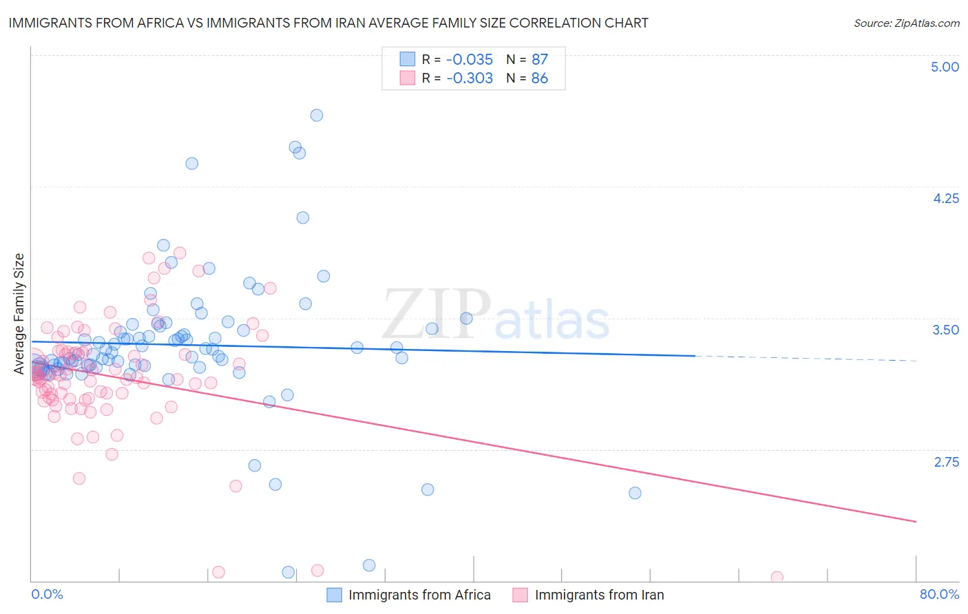 Immigrants from Africa vs Immigrants from Iran Average Family Size