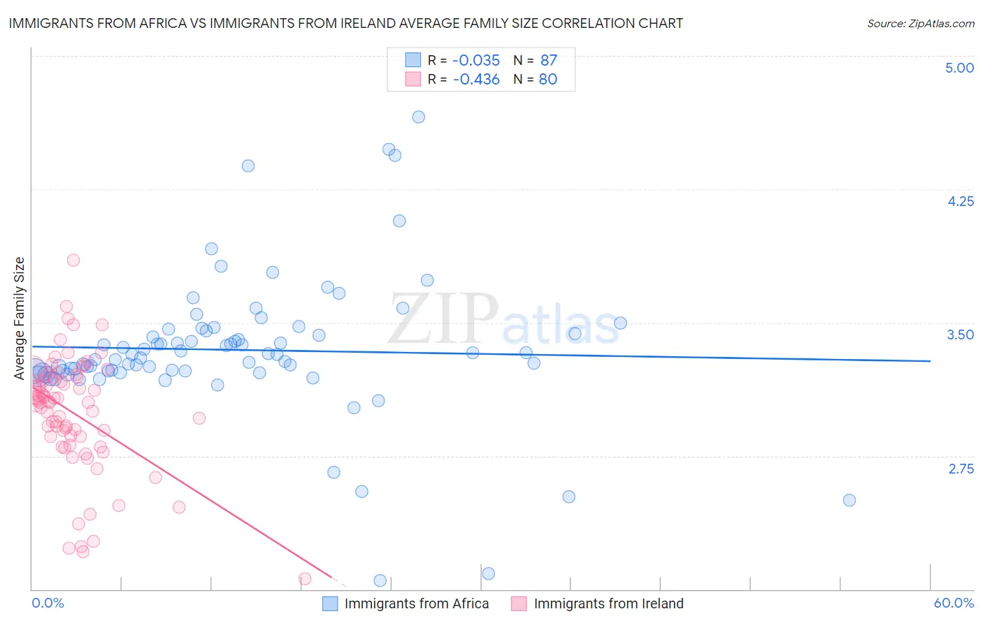 Immigrants from Africa vs Immigrants from Ireland Average Family Size