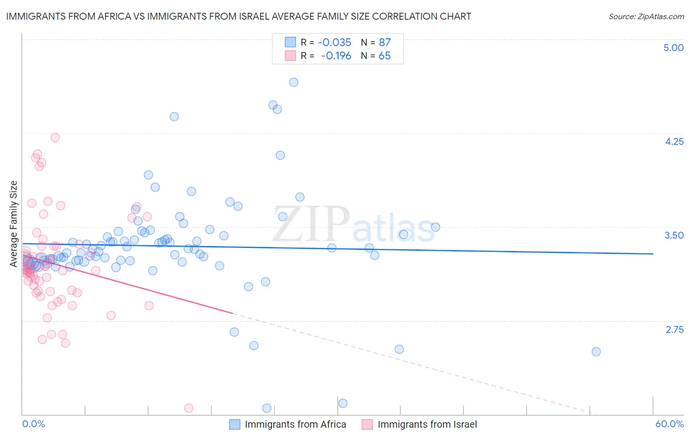 Immigrants from Africa vs Immigrants from Israel Average Family Size