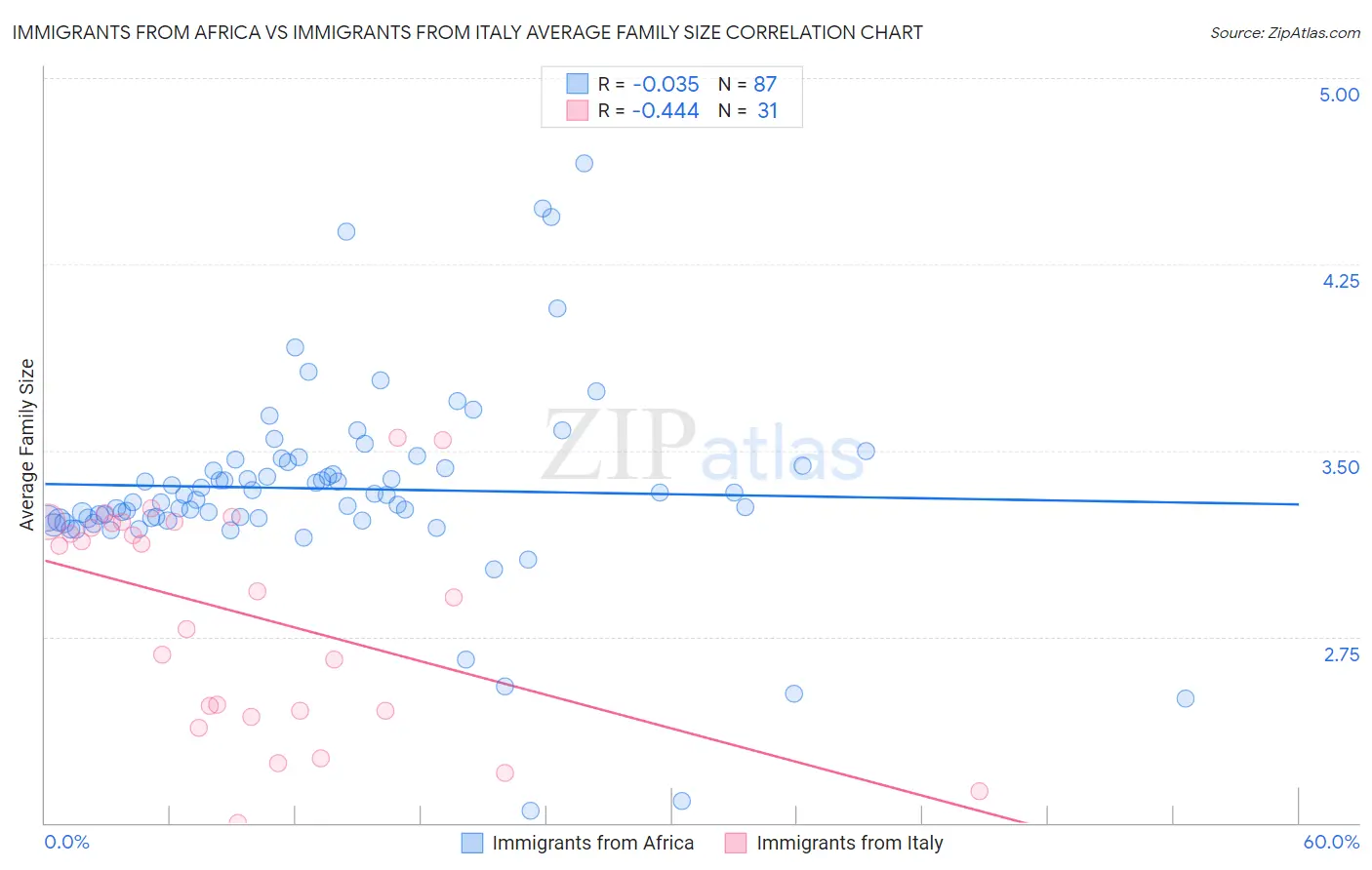 Immigrants from Africa vs Immigrants from Italy Average Family Size