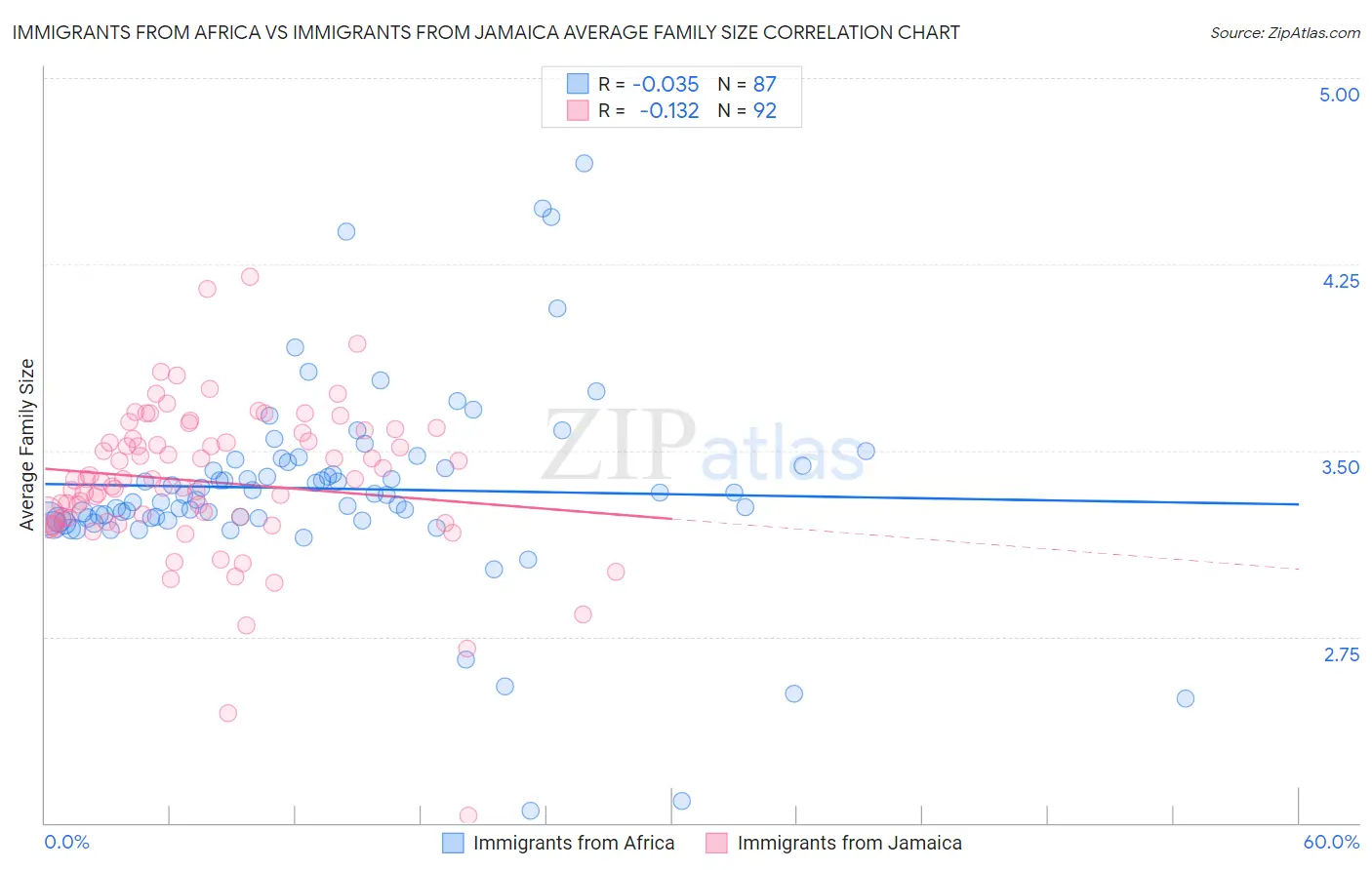 Immigrants from Africa vs Immigrants from Jamaica Average Family Size