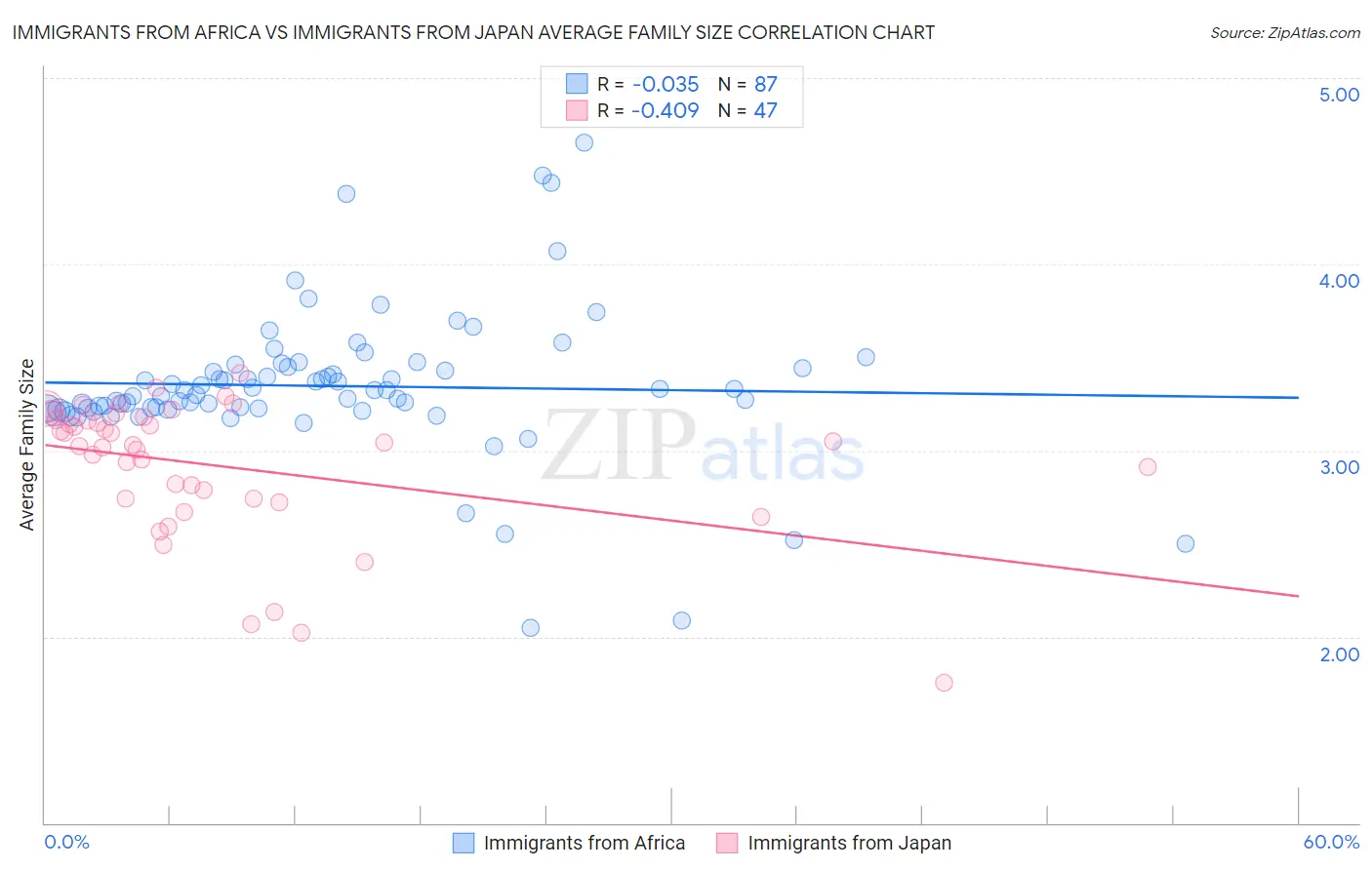 Immigrants from Africa vs Immigrants from Japan Average Family Size