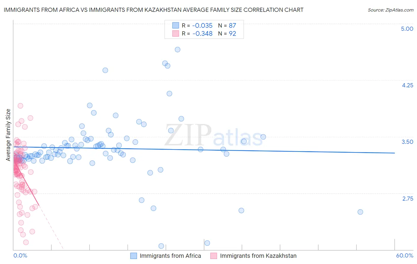 Immigrants from Africa vs Immigrants from Kazakhstan Average Family Size