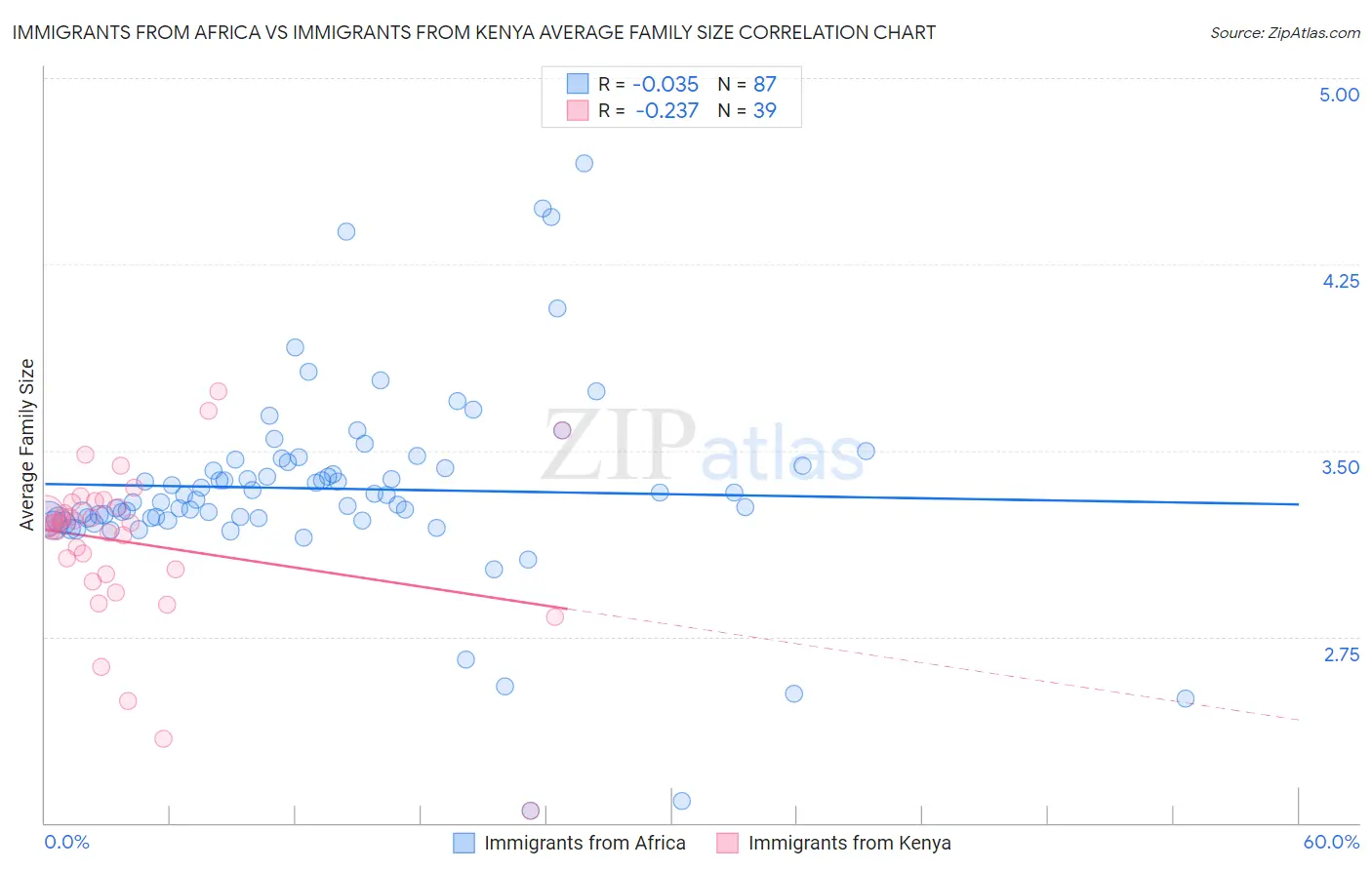 Immigrants from Africa vs Immigrants from Kenya Average Family Size