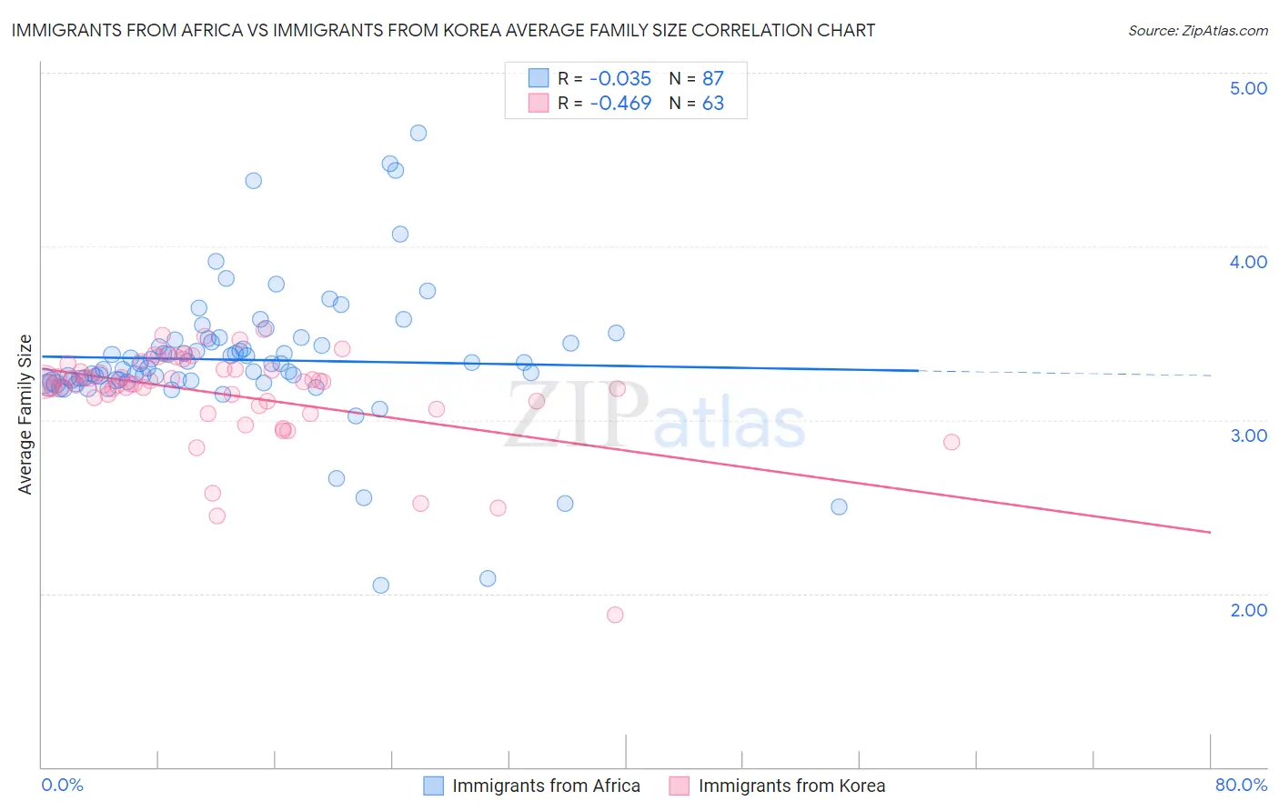 Immigrants from Africa vs Immigrants from Korea Average Family Size