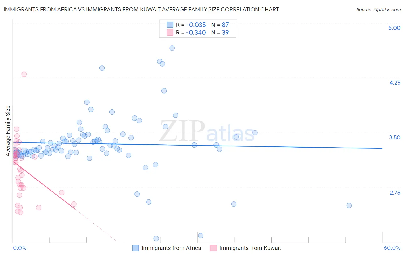 Immigrants from Africa vs Immigrants from Kuwait Average Family Size