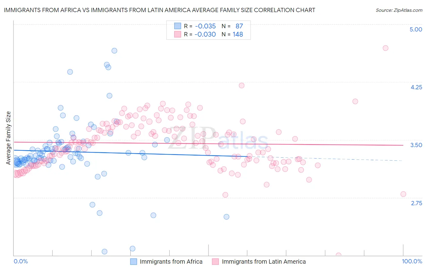 Immigrants from Africa vs Immigrants from Latin America Average Family Size