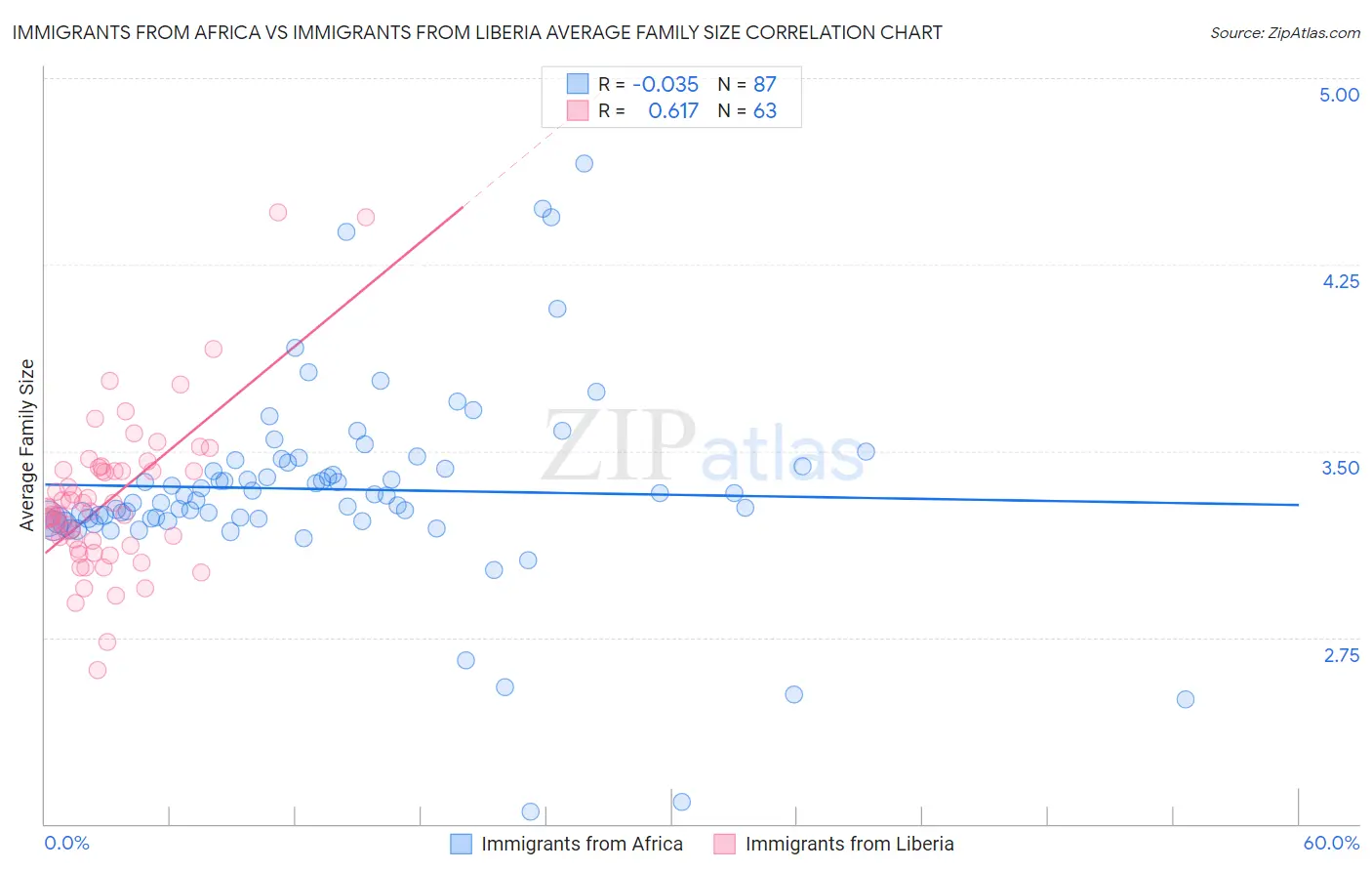 Immigrants from Africa vs Immigrants from Liberia Average Family Size