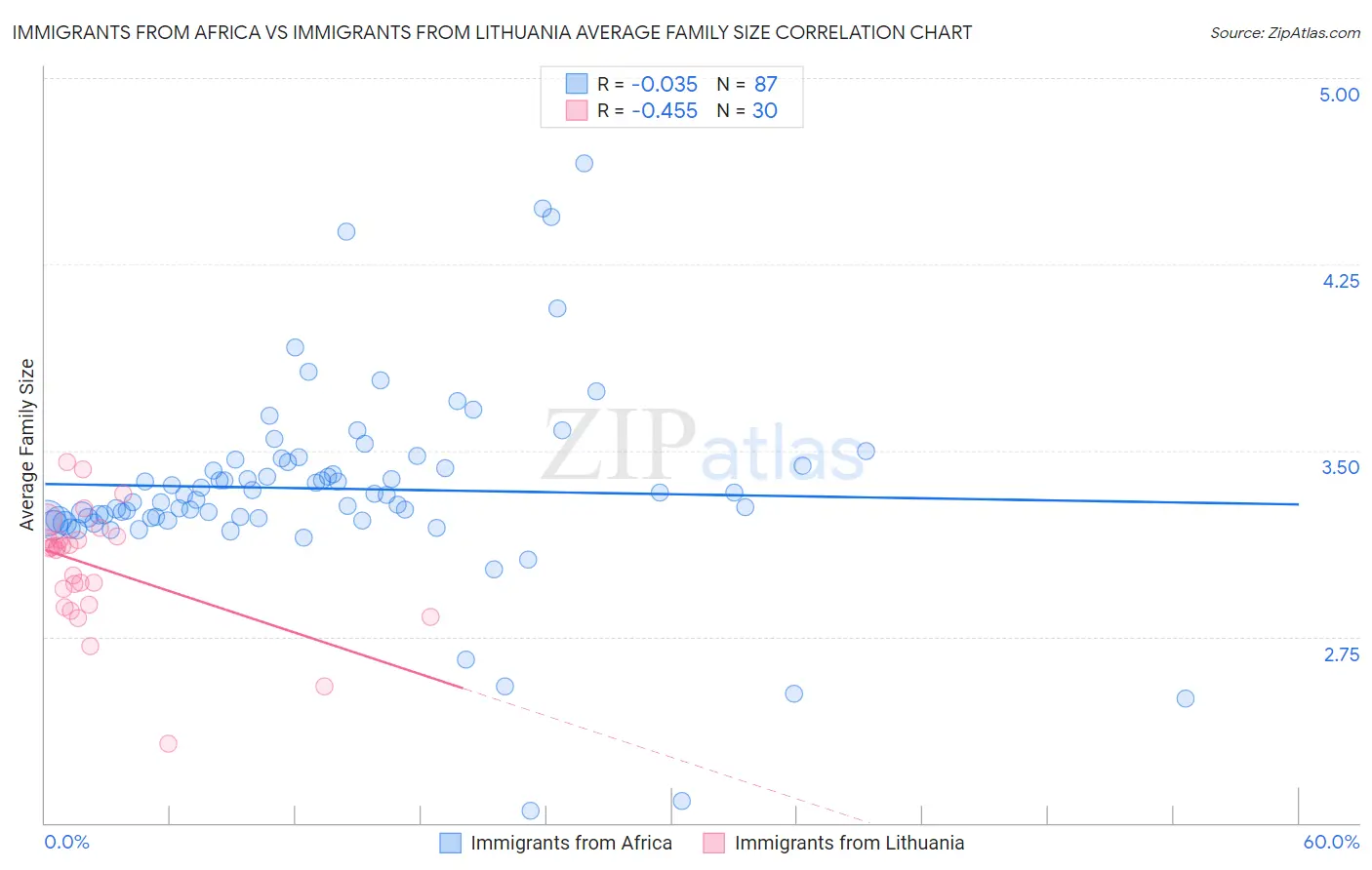 Immigrants from Africa vs Immigrants from Lithuania Average Family Size