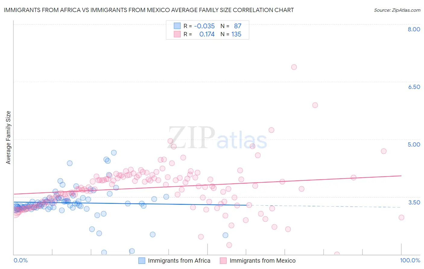 Immigrants from Africa vs Immigrants from Mexico Average Family Size