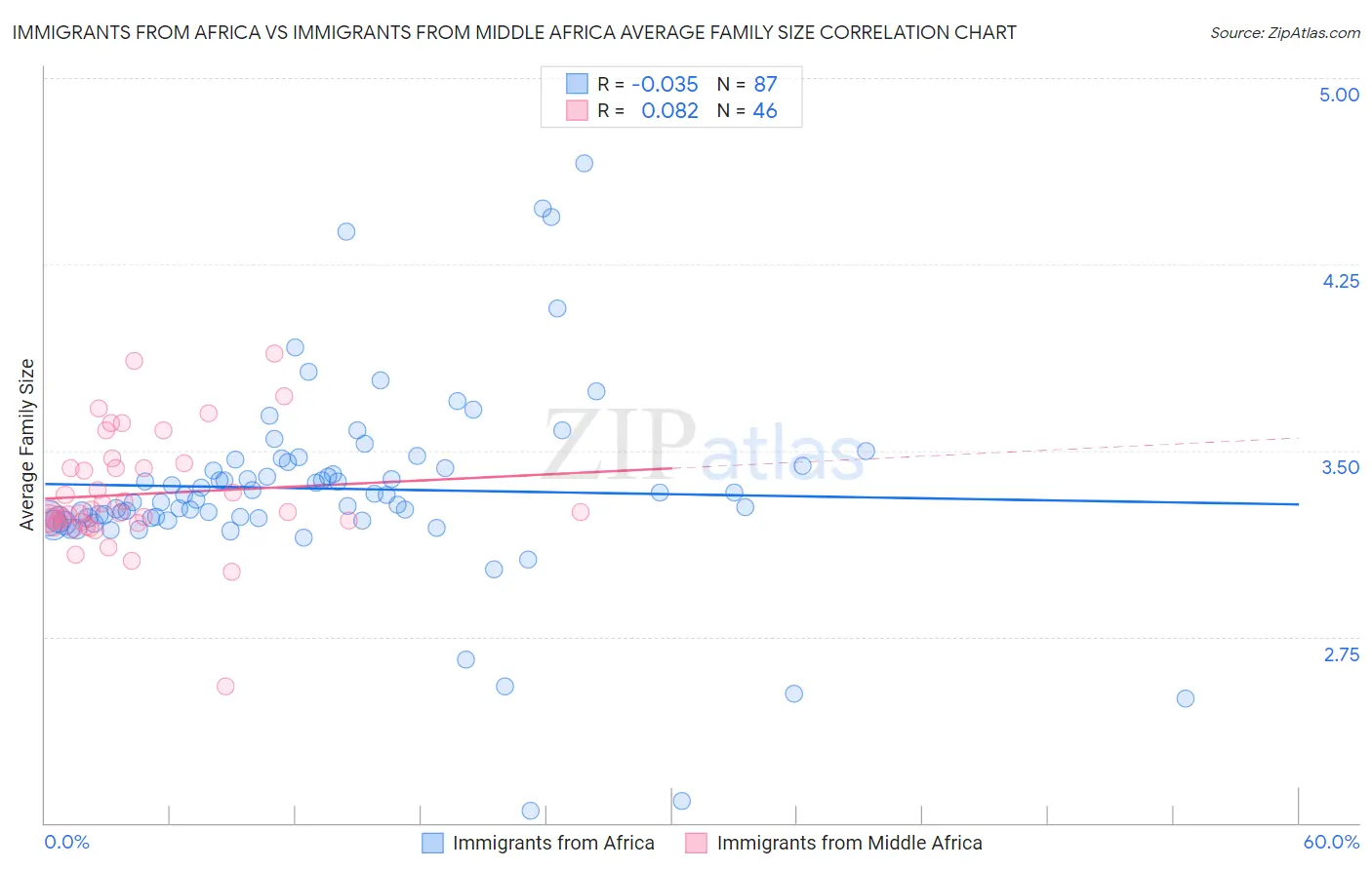Immigrants from Africa vs Immigrants from Middle Africa Average Family Size