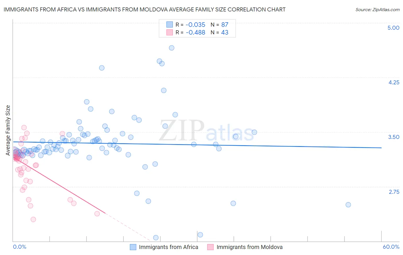 Immigrants from Africa vs Immigrants from Moldova Average Family Size