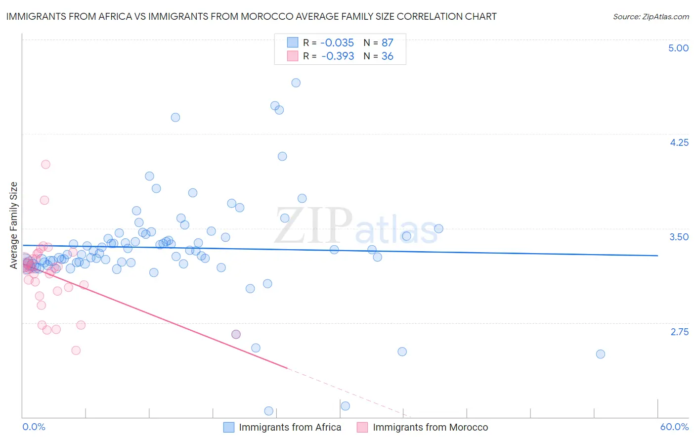 Immigrants from Africa vs Immigrants from Morocco Average Family Size