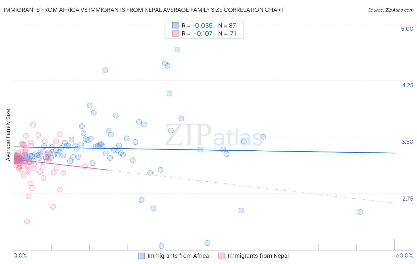 Immigrants from Africa vs Immigrants from Nepal Average Family Size