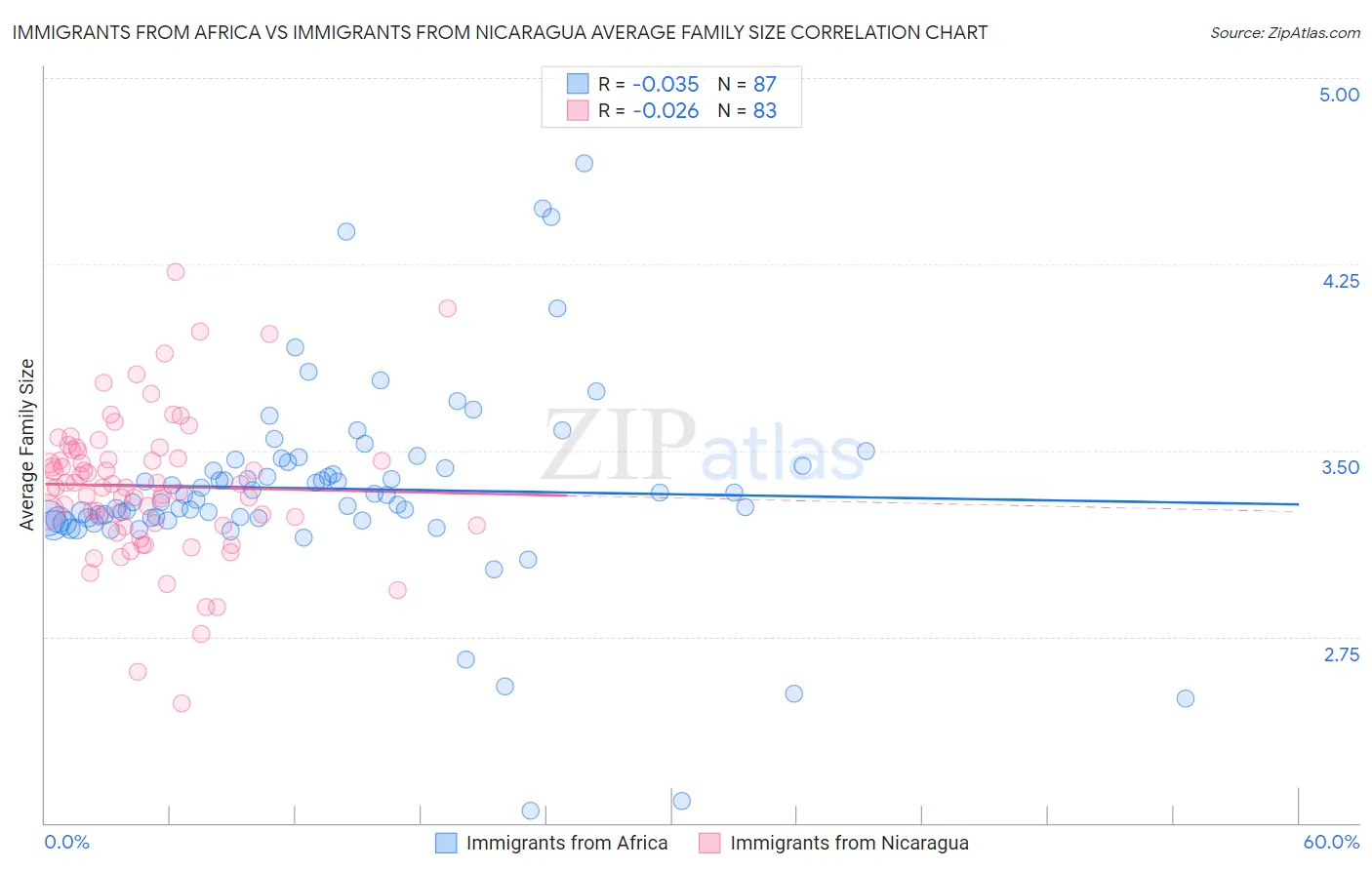 Immigrants from Africa vs Immigrants from Nicaragua Average Family Size
