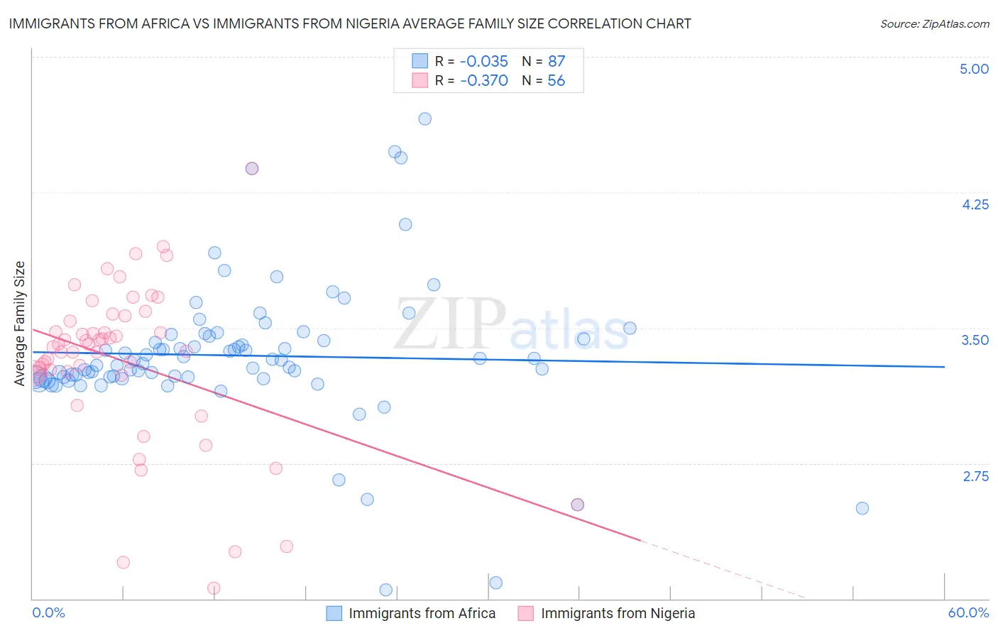 Immigrants from Africa vs Immigrants from Nigeria Average Family Size