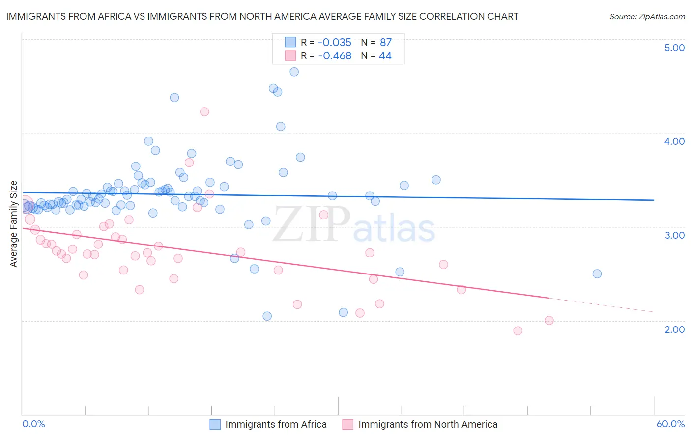 Immigrants from Africa vs Immigrants from North America Average Family Size