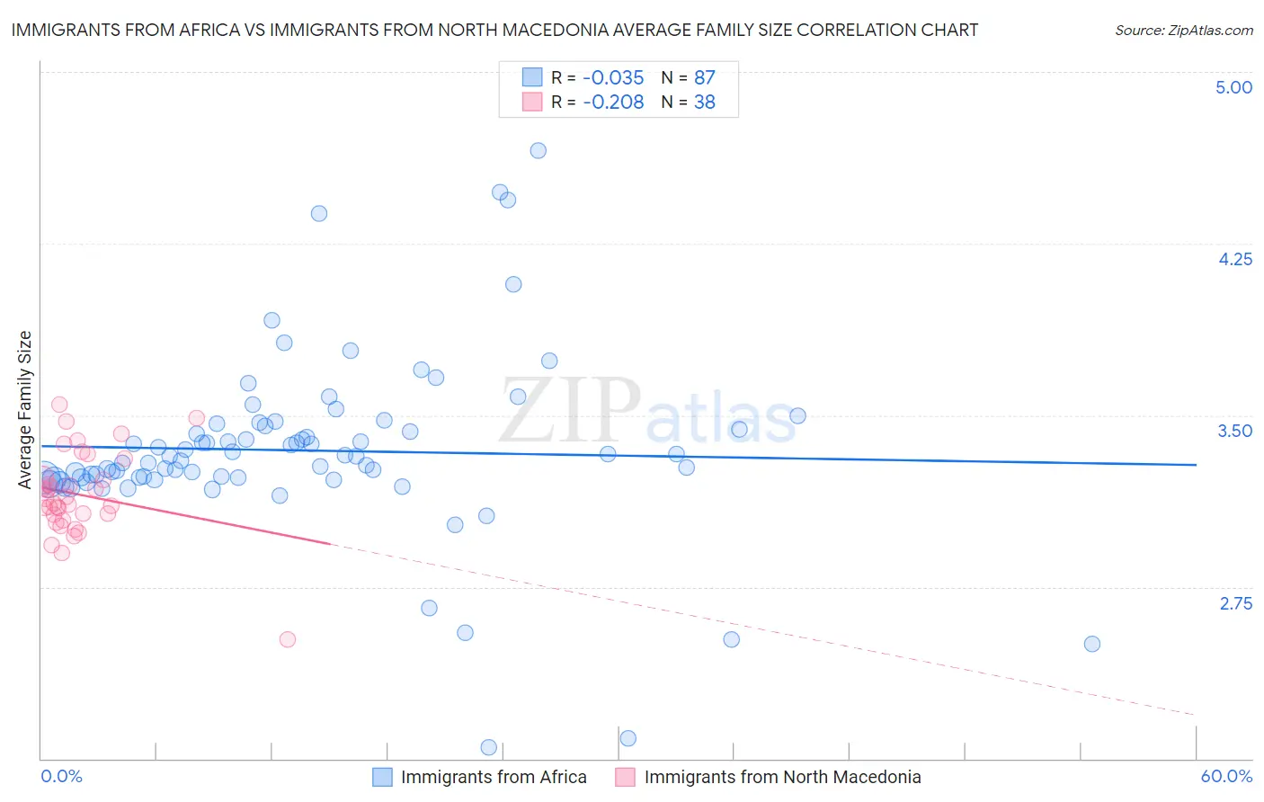 Immigrants from Africa vs Immigrants from North Macedonia Average Family Size