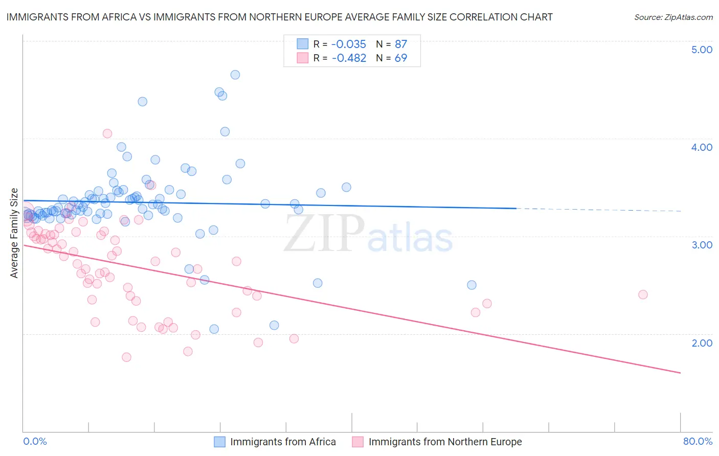 Immigrants from Africa vs Immigrants from Northern Europe Average Family Size