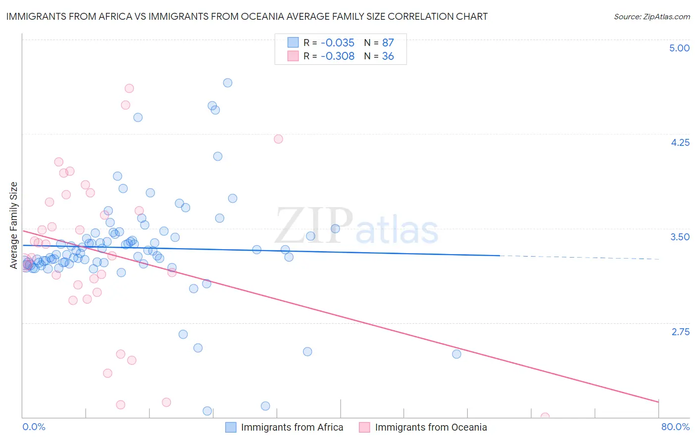 Immigrants from Africa vs Immigrants from Oceania Average Family Size